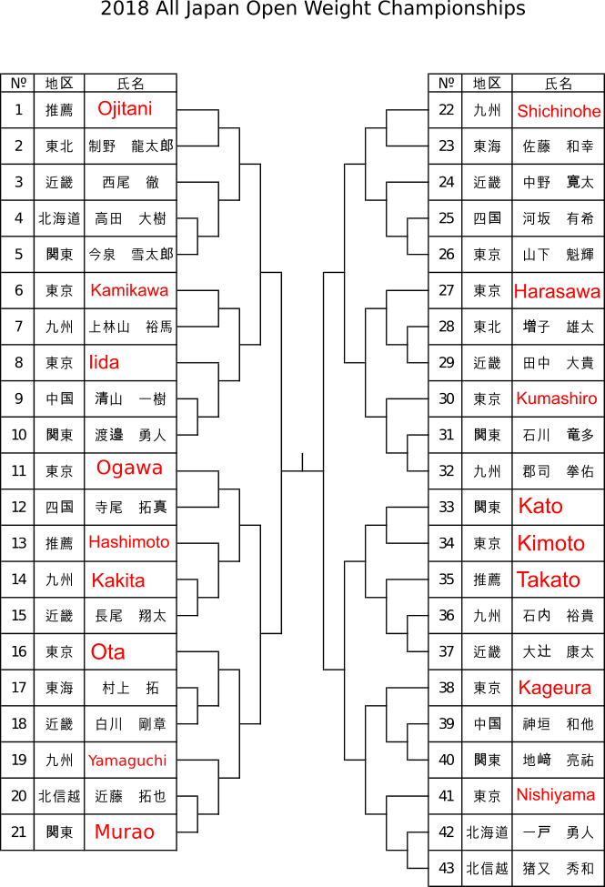 A Preview of the 2018 All Japan Open Weight Judo Championships